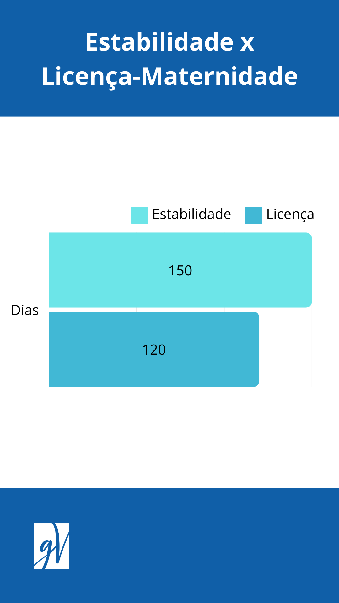 Estabilidade x Licença-Maternidade - gráfico de dias